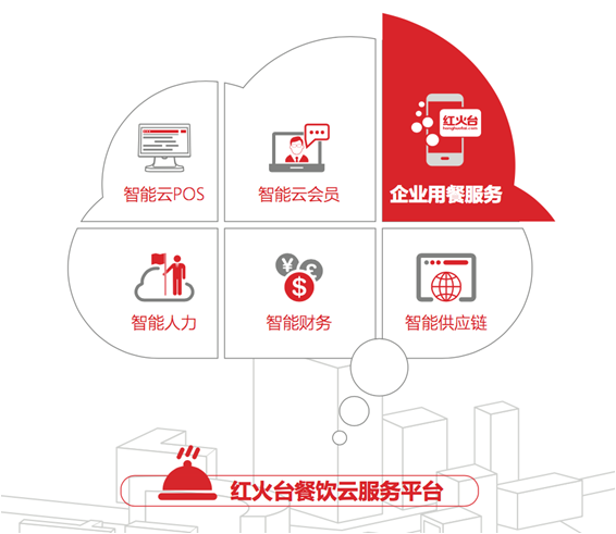 智能賦能，降本增效 紅火臺企業用餐服務全面升級，助力企業平均節省餐費超20%